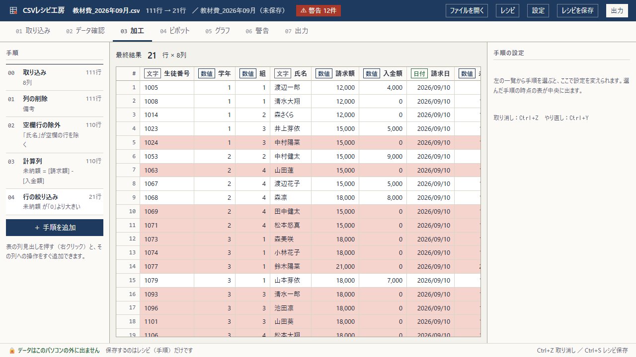 CSVレシピ工房の加工画面。左に「列の削除」「計算列」「行の絞り込み」などの手順が並び、中央の表では未納額の大きい行が赤く示されている